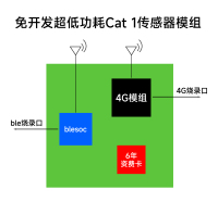 低功耗免开发含资费的cat1模块