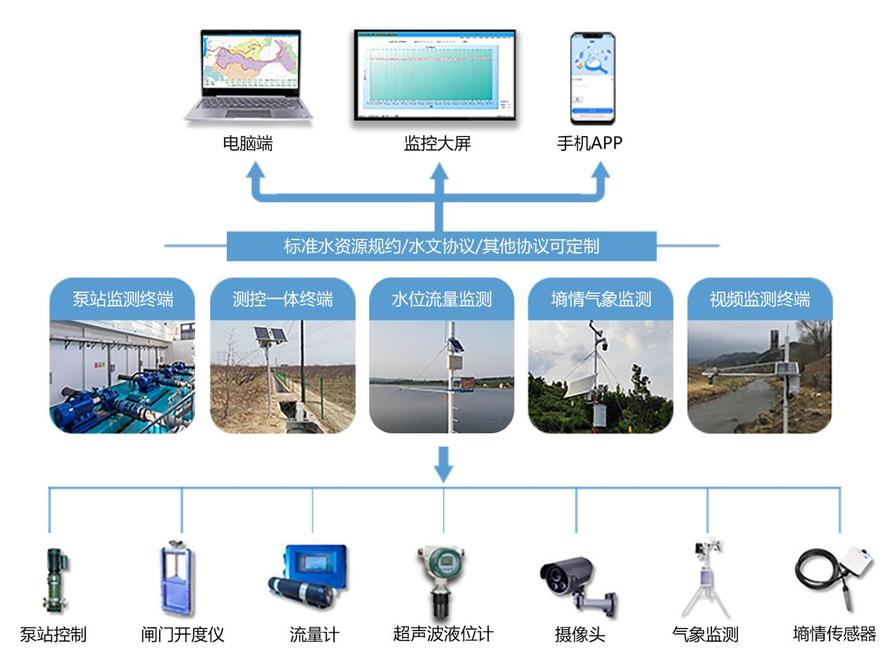 灌区渠道流量监测设备 图片