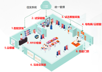 RFID在鞋服行业的应用