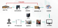 RFID在仓储管理中的应用