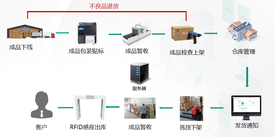 RFID技术在物流行业中的应用：优化物流流程，提高效率图片