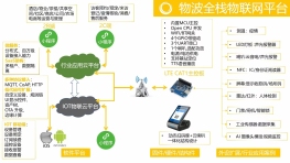 物波物联网全栈技术开发