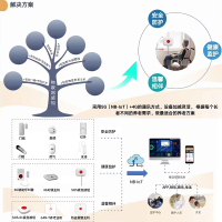 物联网感知养老解决方案