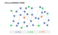 低功耗自组网自路由方案供应商