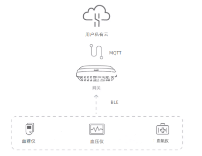 智能血糖分析仪硬件开发