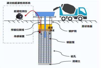 灌桩监测系统