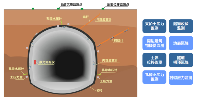 隧道围岩体内部位移监测
