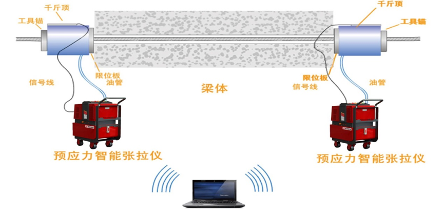 预应力智能张拉监测系统图片