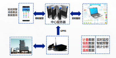 拌合站生产质量远程监控系统