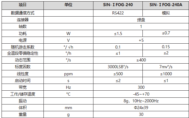 SIN- Ⅰ FOG-240微纳集成光纤陀螺系列图片