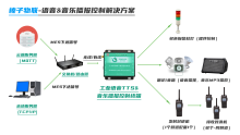 工业语音&音乐播报控制终端 