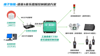 工业语音&音乐播报控制终端 