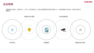 定位管理