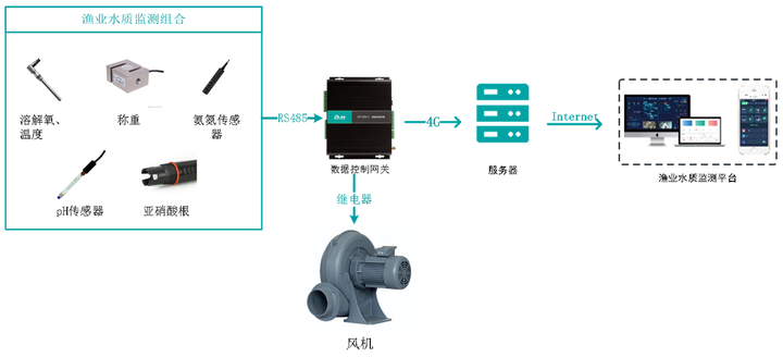 水产养殖水质智能监测应用项目图片