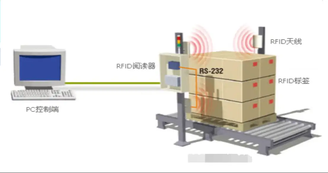 RFID赋能生产线全生命周期管理图片