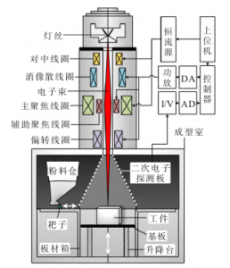 高压放大器在电子束增材制造聚焦消像散控制技术研究的应用