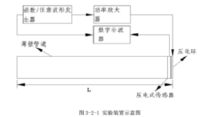 射频功率放大器在超声导波技术管道损伤检测研究中的应用