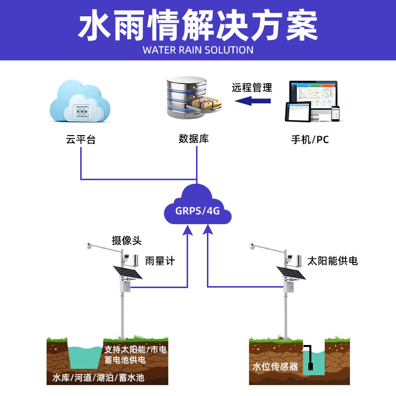 水文监测站河道水库江河湖泊防洪水位雨情流量流速计室外检测系统图片