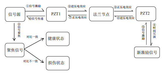 高压放大器在压电智能传感技术的钢结构监测研究中的应用图片