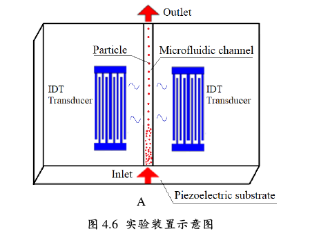 射频功率放大器在声表面驻波技术的悬浮微粒研究中的应用图片