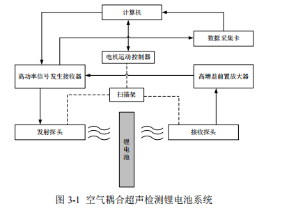 射频功率放大器在空气耦合超声检测系统中的应用图片