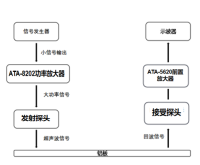 射频功率放大器在超声导波针对均匀腐蚀研究中的应用