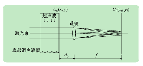 射频功率放大器在液体超声声强的光电测量中的应用图片