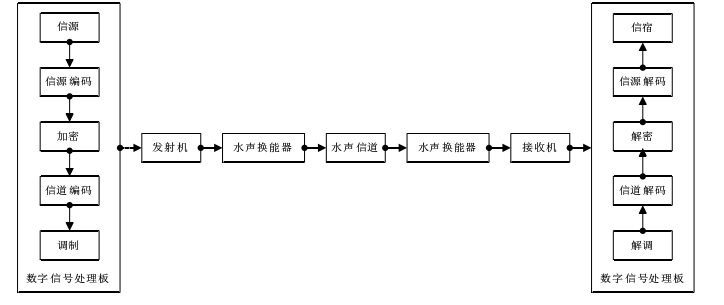 水声功率放大器模块基于通道接收和发射的水声通信机的应用图片