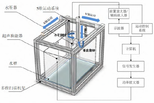 射频功率放大器在超声换能器声场特性校准中的应用图片