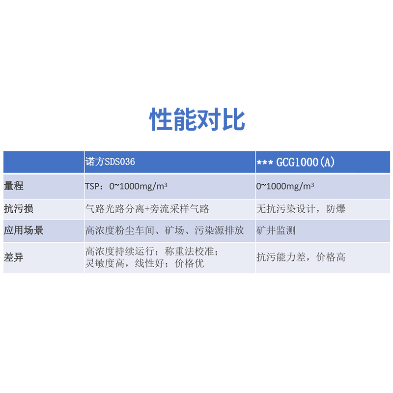 多通道粒谱传感器粒子数质量浓度在线监测工地扬尘环保诺方SDS029图片