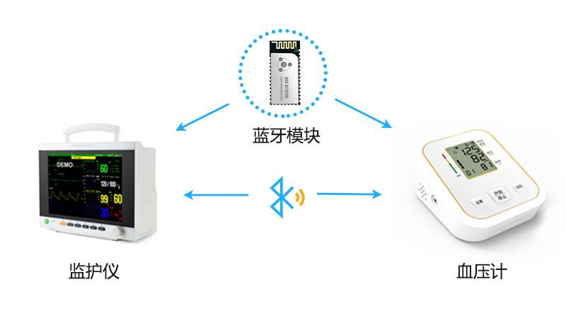 探索无线医疗技术未来：监护仪蓝牙模块方案图片