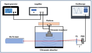 功率放大器在声波截面梯度场的重建及其在声波场处理中的应用