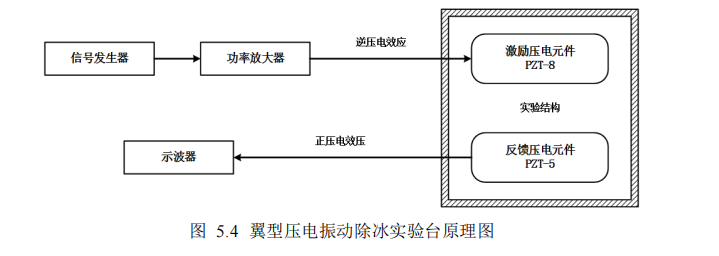 射频功率放大器在翼型压电振动除冰实验研究中的应用图片