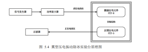 射频功率放大器在翼型压电振动除冰实验研究中的应用