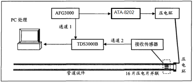 ATA-8202射频功率放大器在应力导波缺陷检测研究中的应用图片