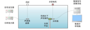 功率放大器在水下声学器件定向发射性能实验的应用