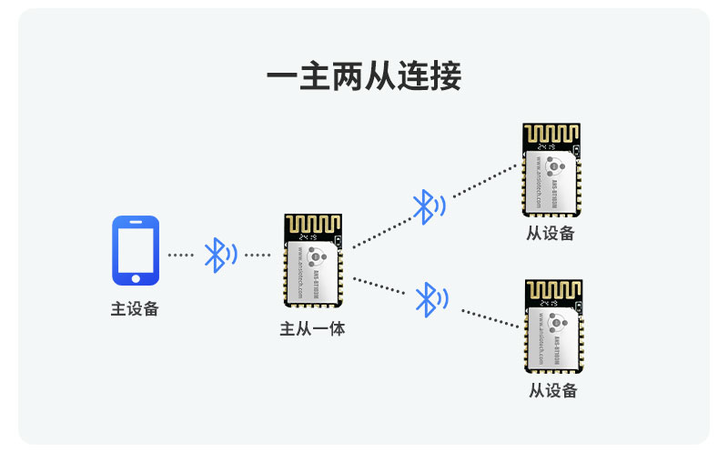 小尺寸BLE 5.2低功耗串口透传蓝牙模组ANS-BT103M图片