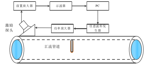 高压功率放大器在换流阀冷却系统均压电极结垢超声导波中的应用图片