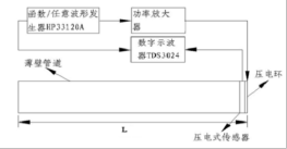 ATA-M4功率放大器在充粘液管道损伤检测中的应用