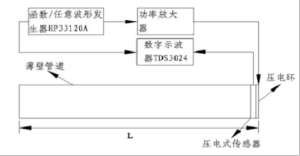 ATA-M4功率放大器在充粘液管道损伤检测中的应用