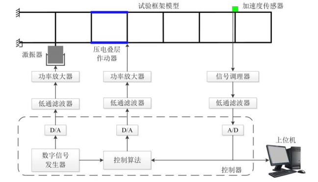 压电叠堆功率放大器在直升机机身振动研究中的应用图片