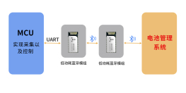 低功耗蓝牙模块在充电桩BMS的应用方案