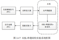 功率信号源在水声探测超材料液固耦合特性研究中的应用