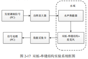 功率信号源在水声探测超材料液固耦合特性研究中的应用