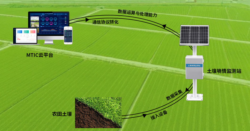 漫途土壤墒情监测系统，赋能农业智能化管理！图片