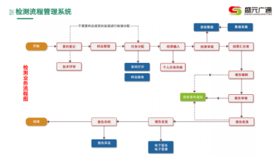 智慧实验室质量体系管理系统