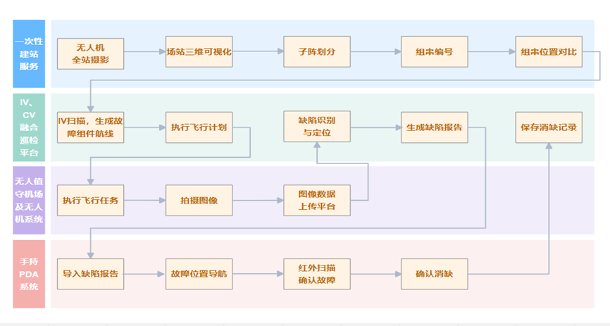 无人机光伏热成像缺陷识别巡检系统图片