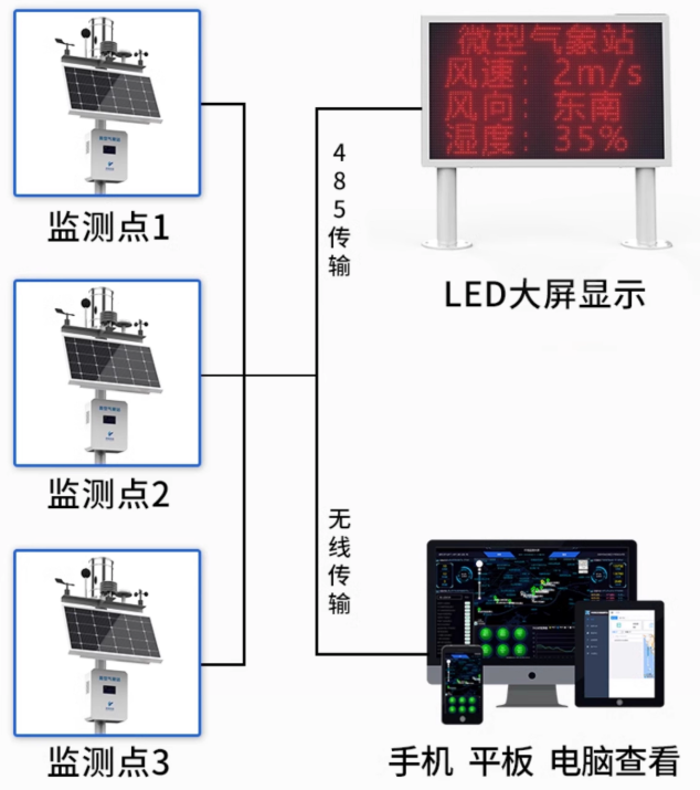分布式光伏运维全景监测平台 光伏气象环境视频全生命周期运维图片