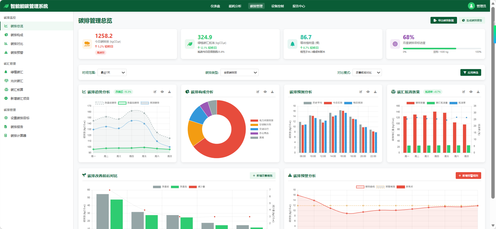 低碳绿色园区能碳管理平台 碳排放 碳中和图片