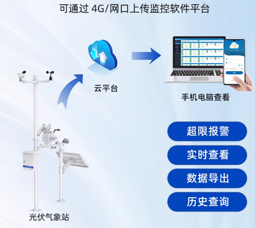 分布式光伏运维全景监测平台 光伏气象环境视频全生命周期运维图片